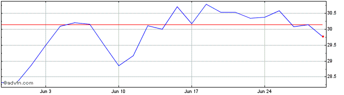 1 Month 0 1/2% Tr 61  Price Chart