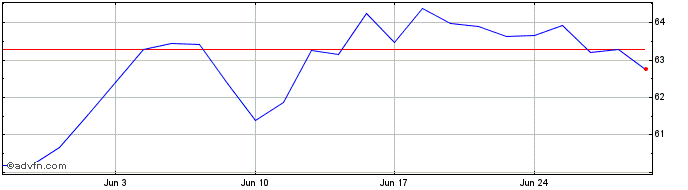 1 Month 2 1/2% Tg 65  Price Chart