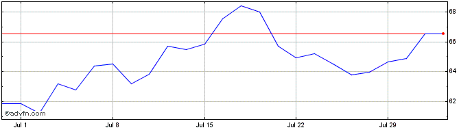 1 Month 0 1/8% Tr 73  Price Chart