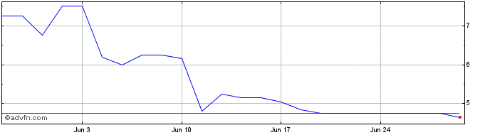 1 Month Tirupati Graphite Share Price Chart