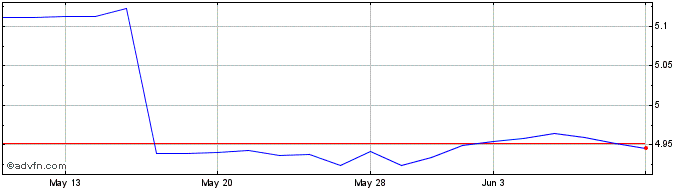 1 Month Ishs $ Tps 0-5  Price Chart