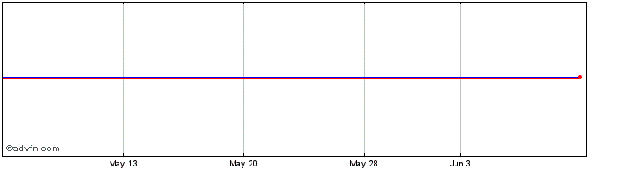 1 Month Teesland Share Price Chart