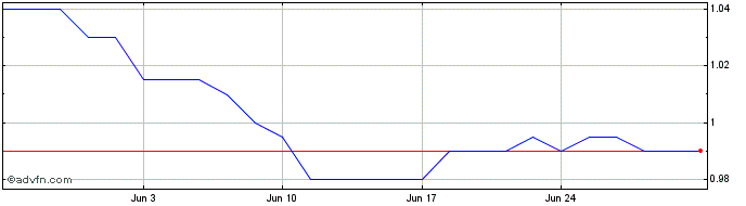 1 Month Taylor Maritime Investme... Share Price Chart