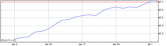 1 Month 0 1/4% Tg 25  Price Chart