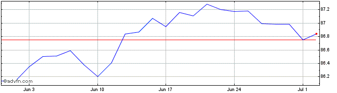 1 Month 0 1/8% Tr 28  Price Chart