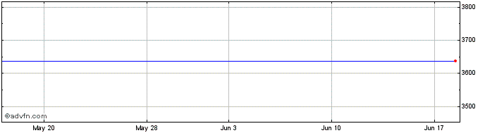 1 Month Gpf Nickel Etc  Price Chart