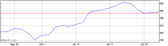 1 Month Am Wrldinfo Usd  Price Chart