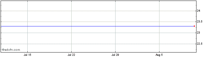 1 Month Gpf Pall Etc  Price Chart