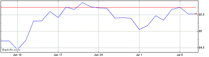 1 Month 0 7/8% Tr 29  Price Chart