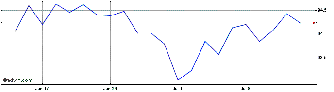 1 Month 3 1/4% Tr 33  Price Chart