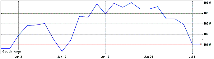 1 Month Tr.4 1/2% 34  Price Chart