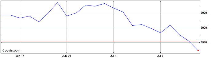 1 Month Iv Ust 1-3 D Gb  Price Chart