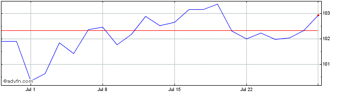 1 Month 4 3/4% Tr 43  Price Chart