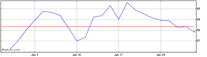 1 Month 0 5/8% Tr 45  Price Chart