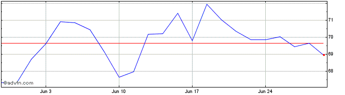 1 Month 0 1/8% Il Tr 56  Price Chart