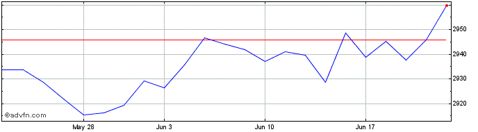 1 Month Iv Ust 3-7 D Gb  Price Chart