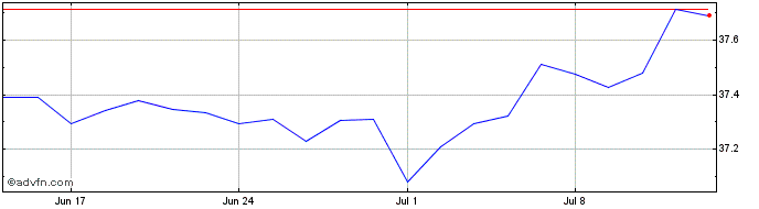 1 Month Ivz Ust 3-7 Dst  Price Chart