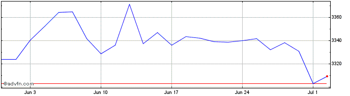 1 Month Ivz Ust Gbh  Price Chart