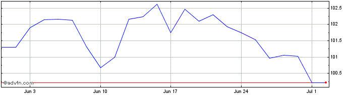 1 Month 0 3/4% Il 34  Price Chart