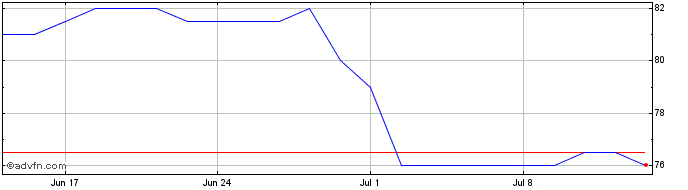 1 Month Trufin Share Price Chart