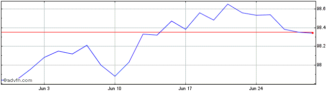 1 Month 3 3/4% Tr 27  Price Chart