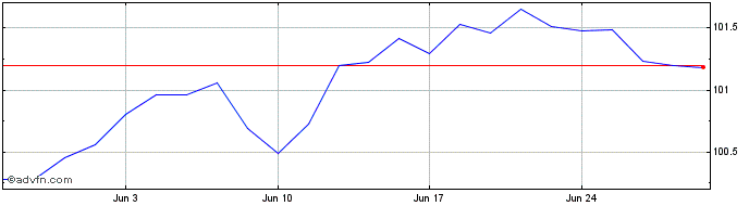 1 Month 4 1/2% Tr 28  Price Chart