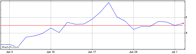 1 Month 3x Long Tsm  Price Chart