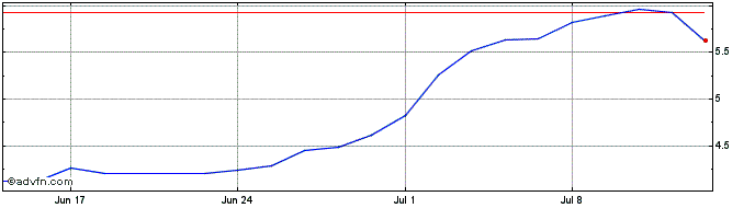 1 Month 1x Tsla  Price Chart