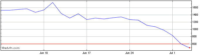 1 Month -3x Tsla  Price Chart