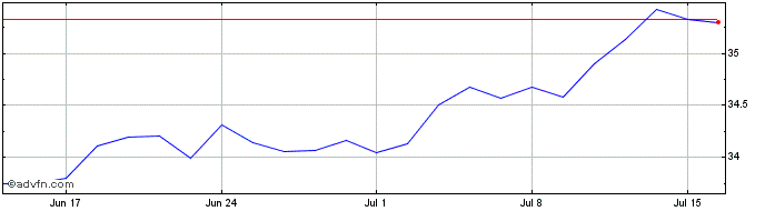 1 Month Vaneck Esg Ew  Price Chart