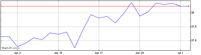 1 Month Spdr Ustrsy1-3  Price Chart