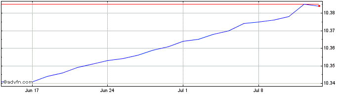 1 Month Tab Eur Ultrsht  Price Chart