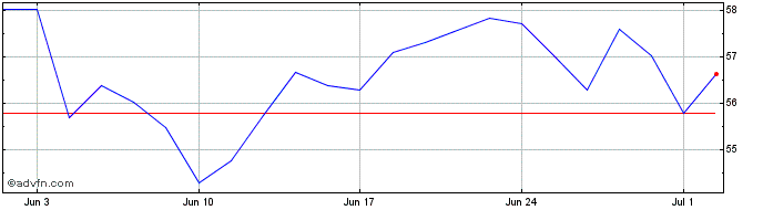 1 Month Am Msci Turkey  Price Chart