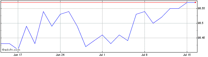 1 Month 3 1/2% Tr 25  Price Chart