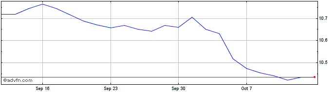 1 Month Amdi Us7-10 Hgd  Price Chart