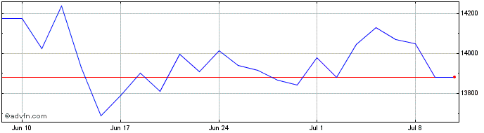 1 Month Ubsetf Emugba  Price Chart