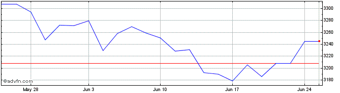 1 Month Ubsetf Cangba  Price Chart