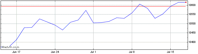 1 Month Ubsetf Usagby  Price Chart