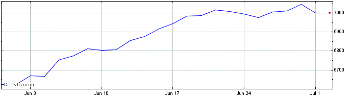 1 Month Ubsetf Sp5gby  Price Chart