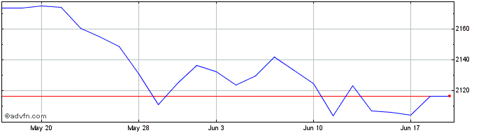 1 Month Ubsetf Ukgbpa  Price Chart