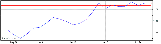 1 Month Ubsetf Cbus  Price Chart