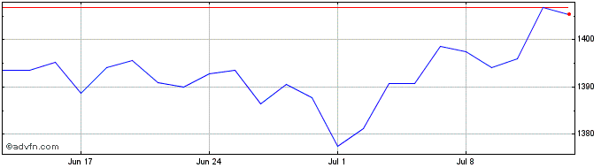 1 Month Ubsetf Cbush  Price Chart