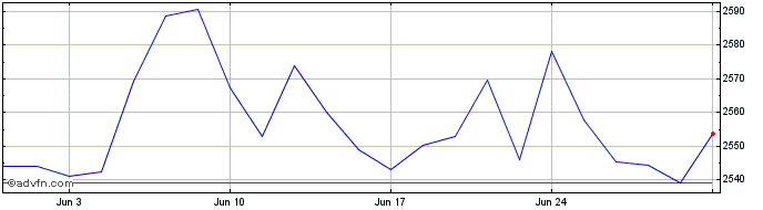 1 Month Ubsetf S2hgba  Price Chart