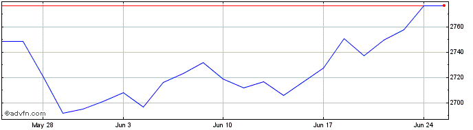 1 Month Ubsetf Uc96  Price Chart