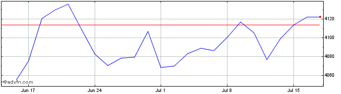 1 Month Ubsetf Uc99  Price Chart