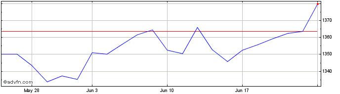 1 Month Cape Us-usd  Price Chart