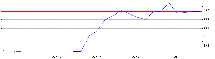 1 Month Msci Usa Cta  Price Chart