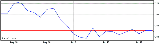1 Month Ubsetf Ud07  Price Chart