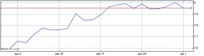 1 Month Usa Mult Eur-d  Price Chart