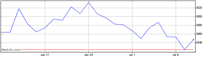 1 Month Wt Uk Qual Div  Price Chart